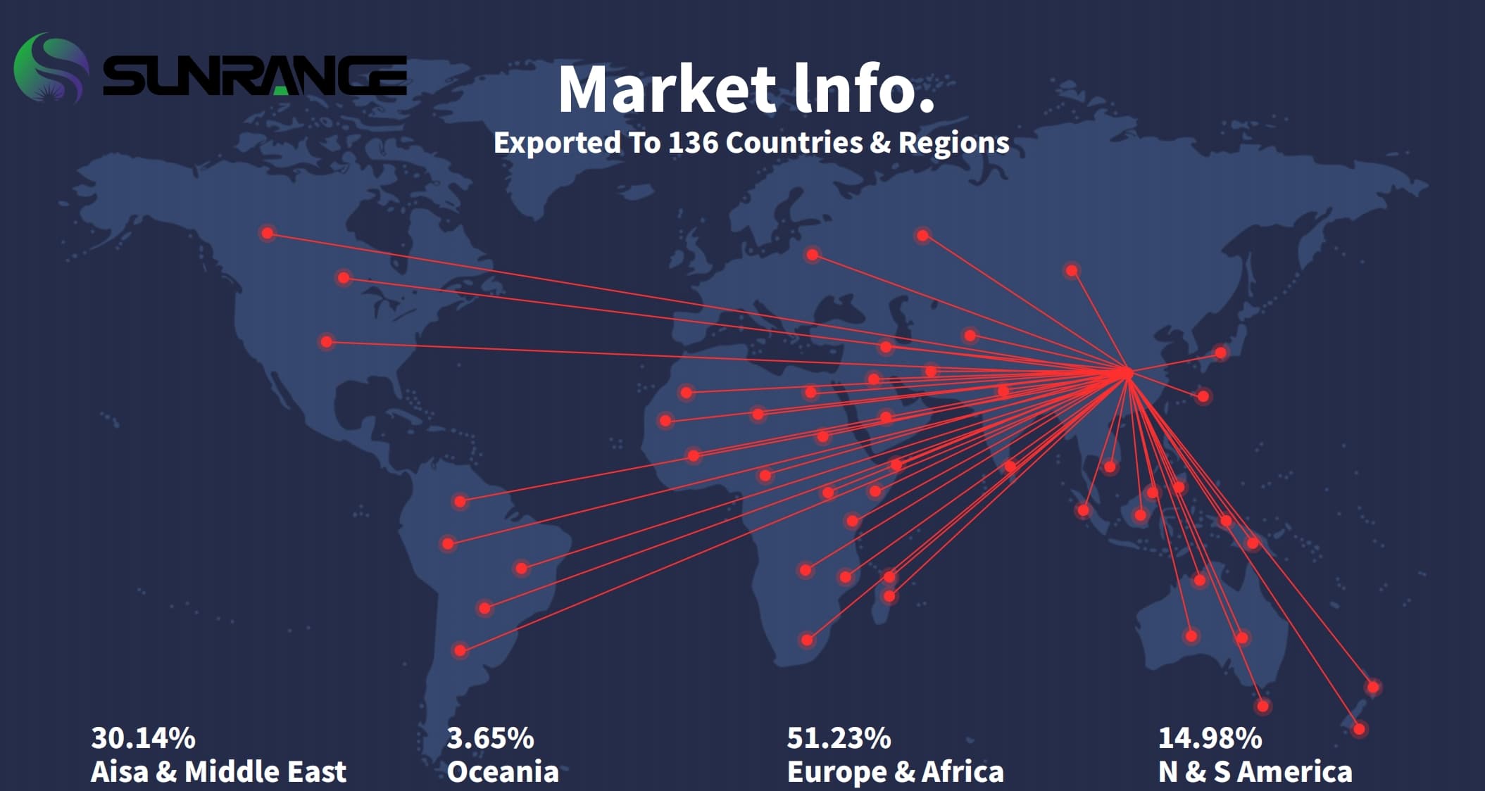 Sunrange Market info Sunrange Market info