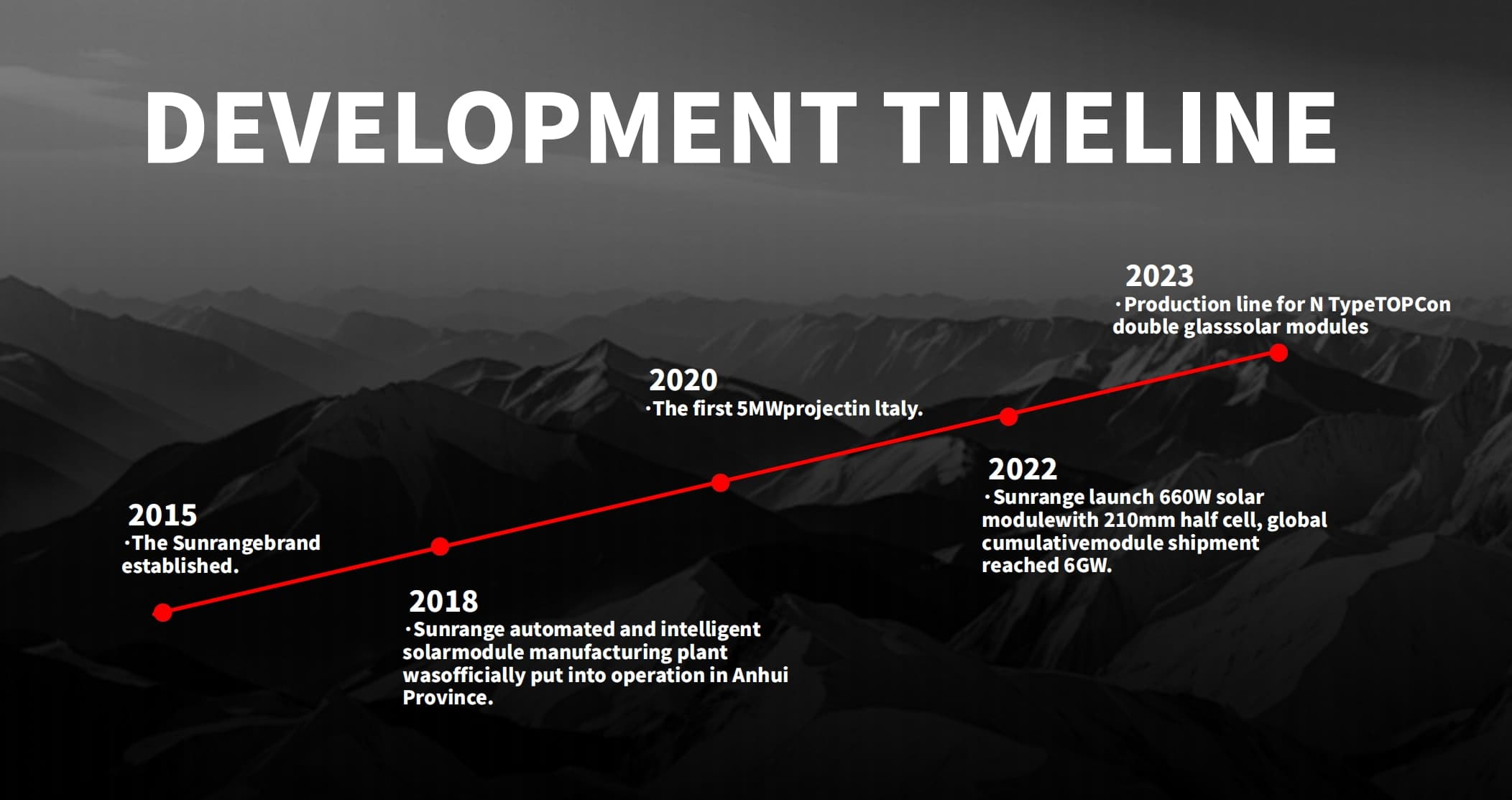 Sunrange Development Timeline Sunrange Development Timeline